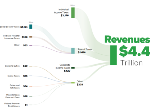 Taxation in the United States